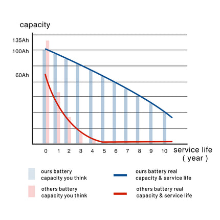 RV Solar Ready: Gentrax 12V 100Ah LiFePO4 – 10X Life of AGM, Ultra-Light