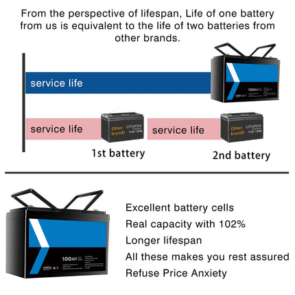 RV Solar Ready: Gentrax 12V 100Ah LiFePO4 – 10X Life of AGM, Ultra-Light